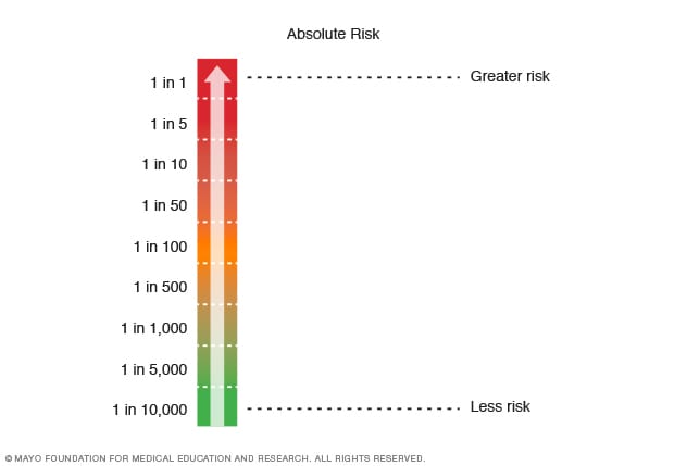 Scale of absolute risk 