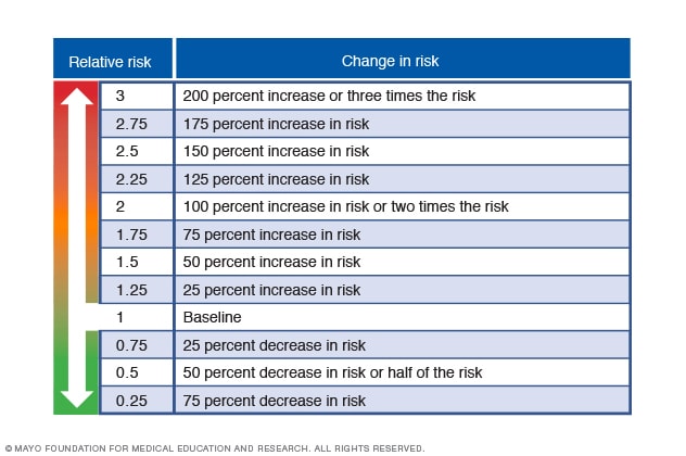 Relative risk - Mayo Clinic