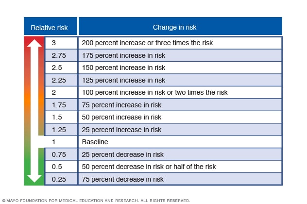 Scale of relative risk 