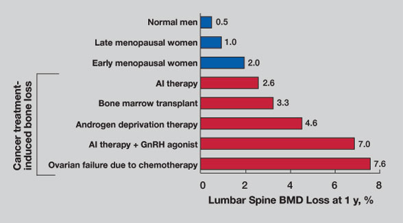 Chart comparing annualized bone mineral density losses
