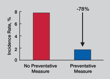 Chart indicating effect of preventive dental measures