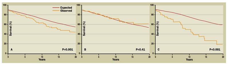 Kaplan-Meier survival curves in all patients, men and women