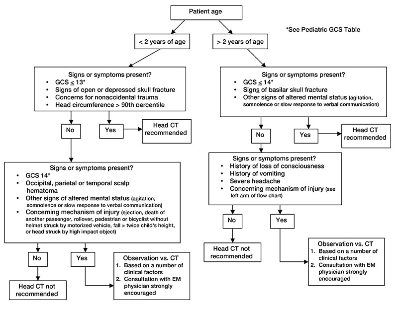 pediatric protocol ct