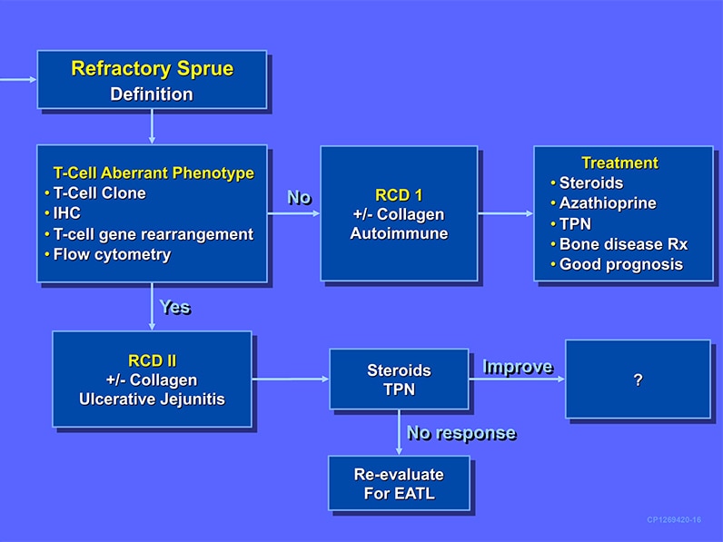 Gluten may not be culprit in nonresponsive celiac disease ... diagram of celiac disease 
