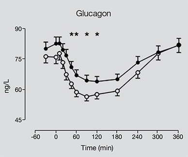 Glucagon in response to a body weight glucose challenge