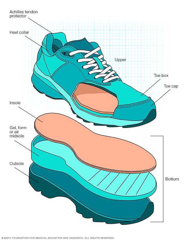 Features of a walking shoe Mayo Clinic