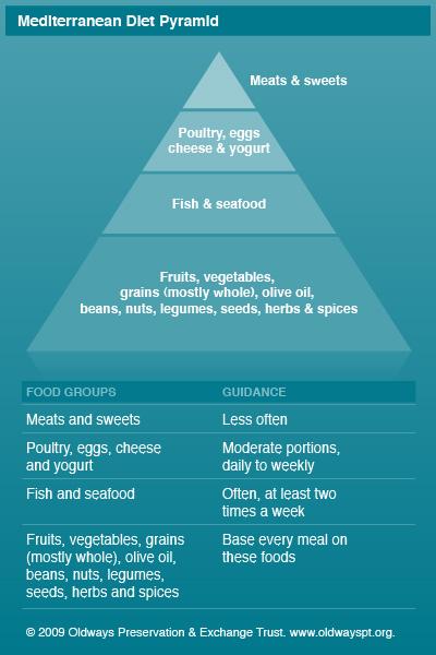 Mediterranean diet for heart health - Mayo Clinic