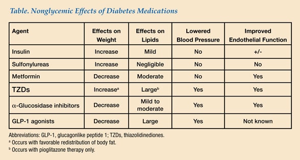 Type 2 Diabetes Medication Type 2 diabetes and