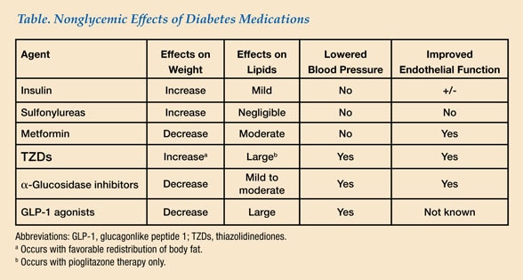 Type 2 Diabetes Medication Type 2 diabetes and