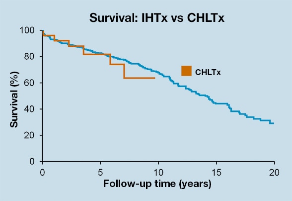 Kidney Transplant 10 12 months Survival fee