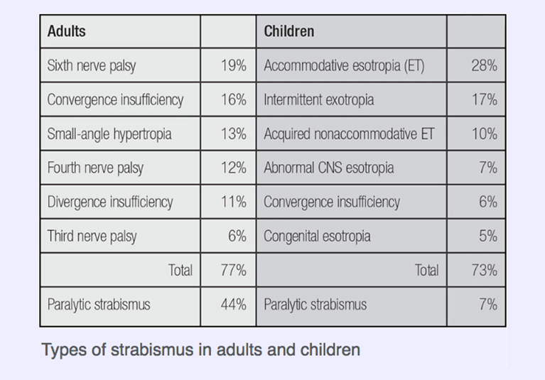 Retrospective Study Identifies Incidence And Demographics Of New Onset Strabismus In Adults Mayo Clinic Retrospective Study Identifies Incidence And Demographics Of New Onset Strabismus In Adults Mayo Clinic