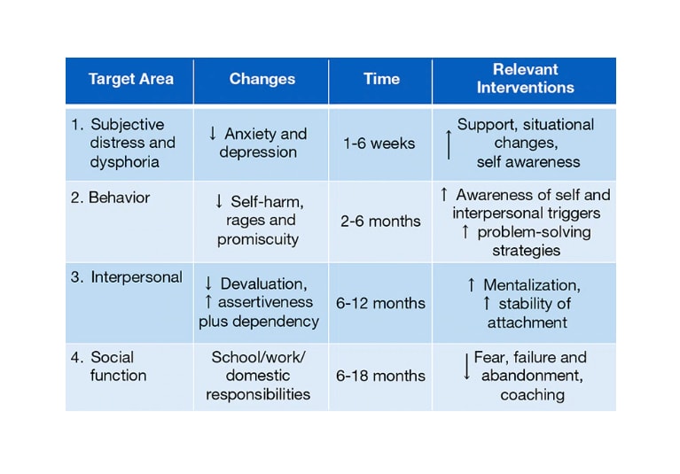 4 Types of severe Borderline Personality Disorder