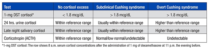 Biochemical diagnosis of cortisol excess