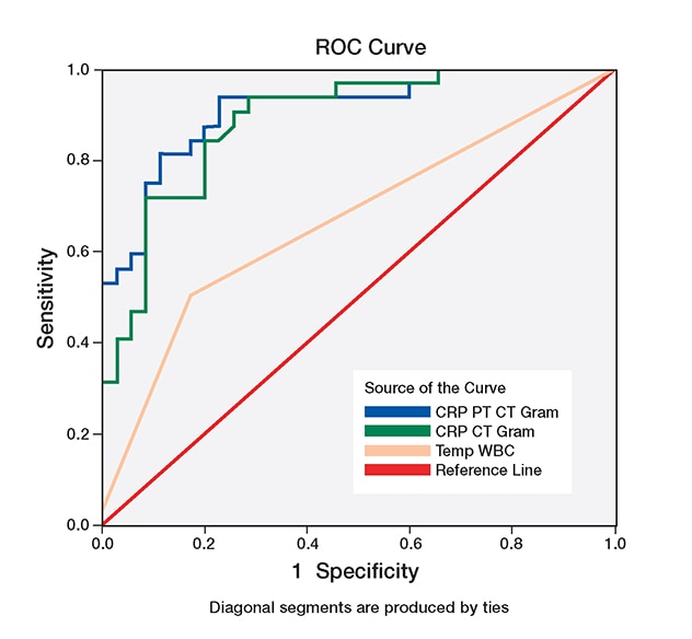 尿培养阳性因子的 ROC 曲线