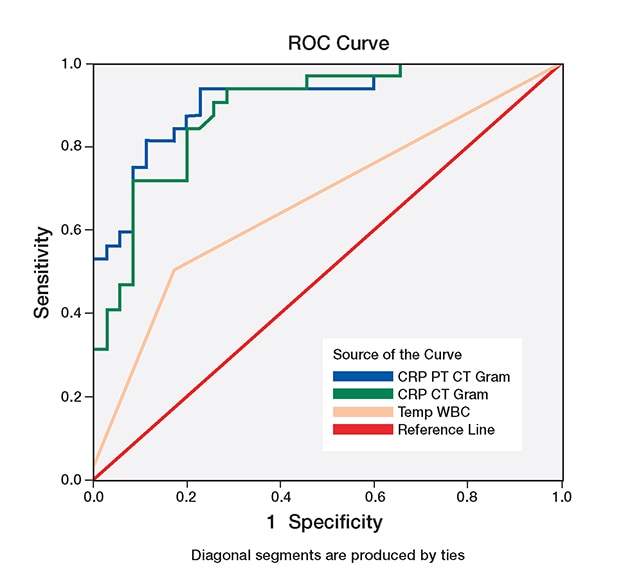 Curva ROC de los factores de urocultivo positivos