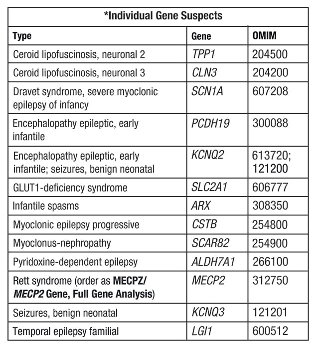 A portion of the algorithm for unexplained refractory and/or familial epilepsy