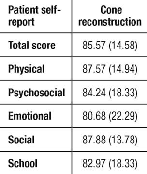 Mayo pediatric patients' quality of life (QL) after cone reconstruction