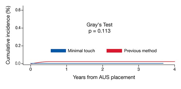 Gray's test evaluation of incidence