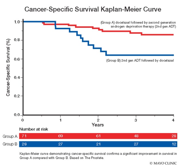 La curva de Kaplan-Meier demuestra la supervivencia específica del cáncer.