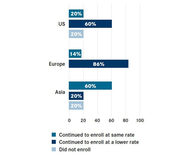 Clinical trial patient enrollment around the world