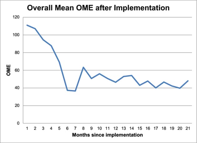 Chart of overall mean OME after implementation 