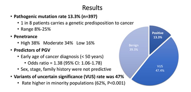 Results: One in eight patients carries a genetic predisposition to cancer.