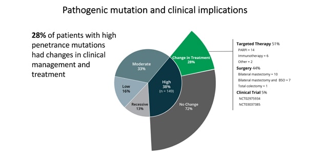Pathogenic mutation and clinical implications