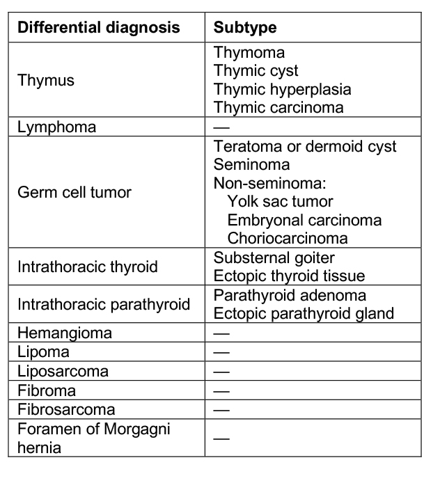 Differential diagnosis of anterior mediastinal mass