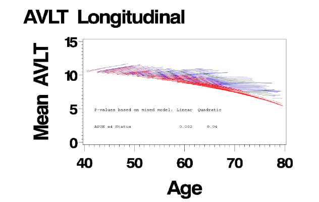 Genetic component of memory decline