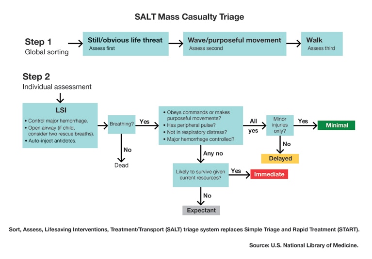 ati critical thinking mass casualty