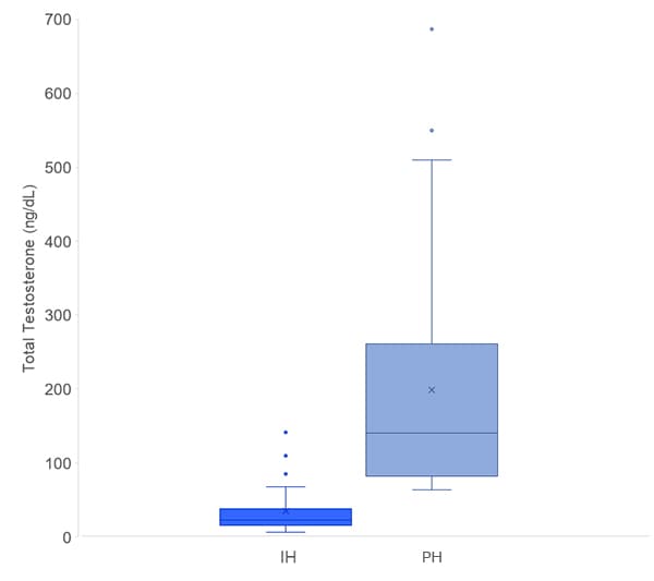 Serum total testosterone levels