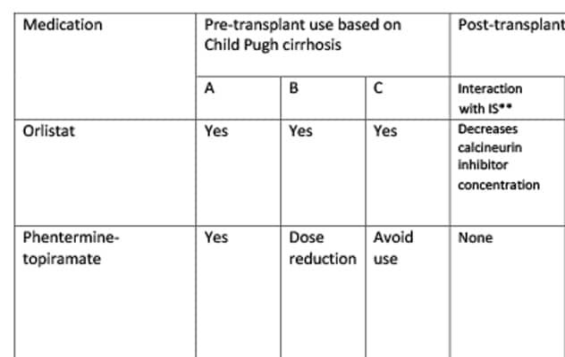 Guidance for using weight-loss medications