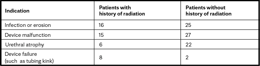 Indications cited for surgery