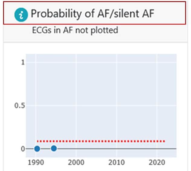 Probability of AF and silent AF