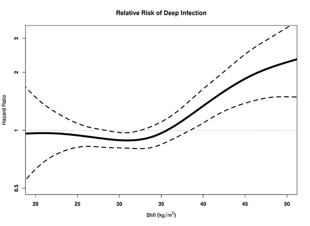 Riesgo relativo de infección profunda