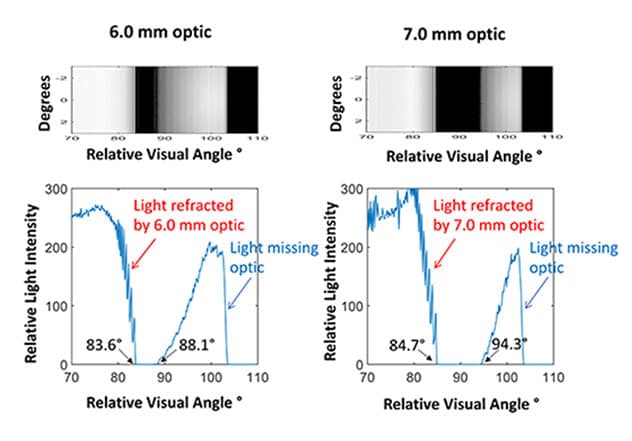 Profile of nasal retina using 6.0 and 7.0 mm optics