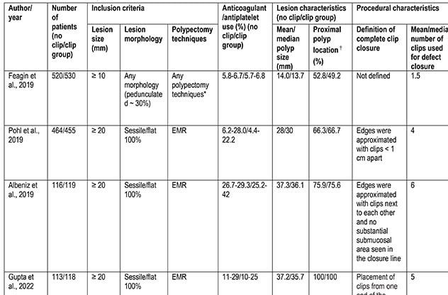 Table: Summary of Outcomes of the Published Prospective Randomized Control Trials