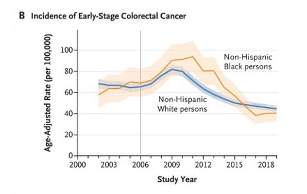 缩小结直肠癌症由于种族差异产生的护理差距