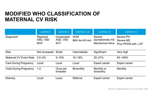 Clasificación del riesgo cardiovascular materno modificada de la OMS