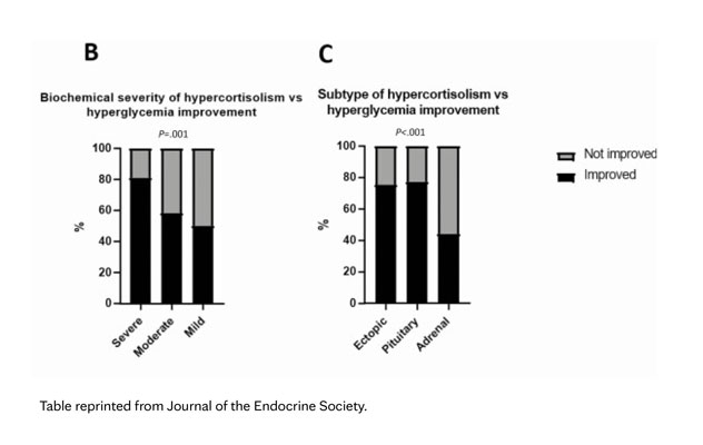 Hyperglycemia improvement