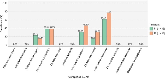 Prevalence of microbial species