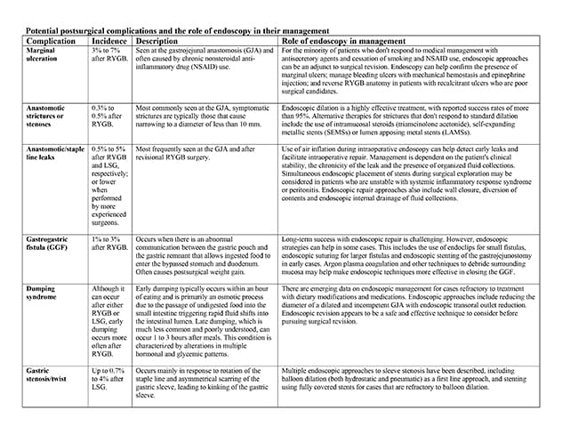 Postsurgical complications