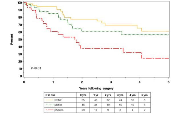 Recurrence-free survival by molecular class