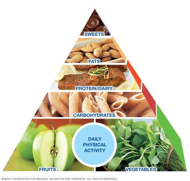 Mayo Clinic Healthy Weight Pyramid: A sample menu - Mayo Clinic