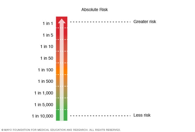 Cancer Risk By Age Chart