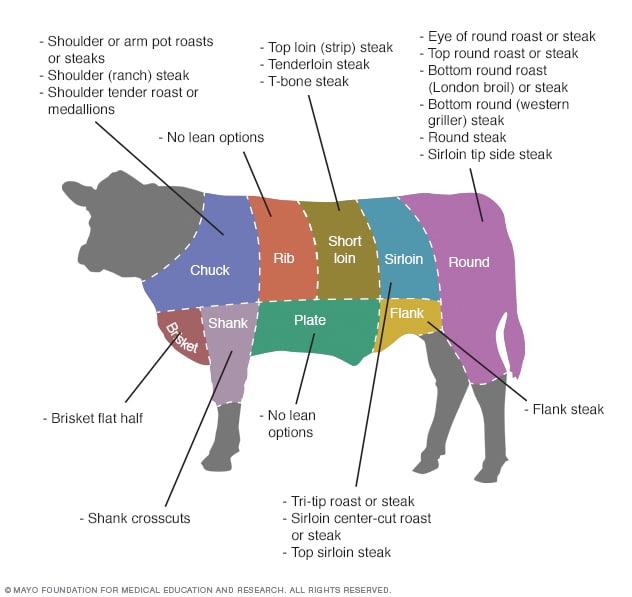 Cortes magros comunes de carne de vacuno