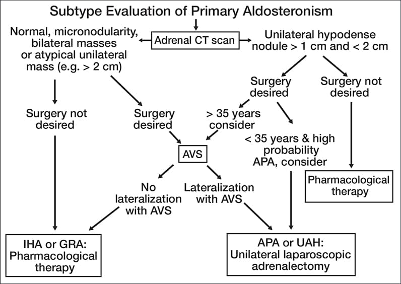 Chart of algorithmic approach to subtype evaluation