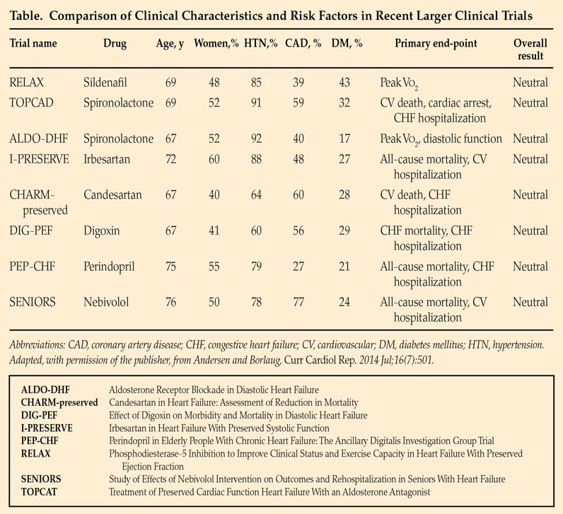 Chart comparing clinical characteristics and risk factors in recent larger clinical trials