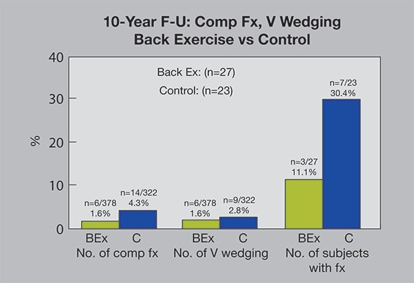 Graph of 10-year follow-up study statistics