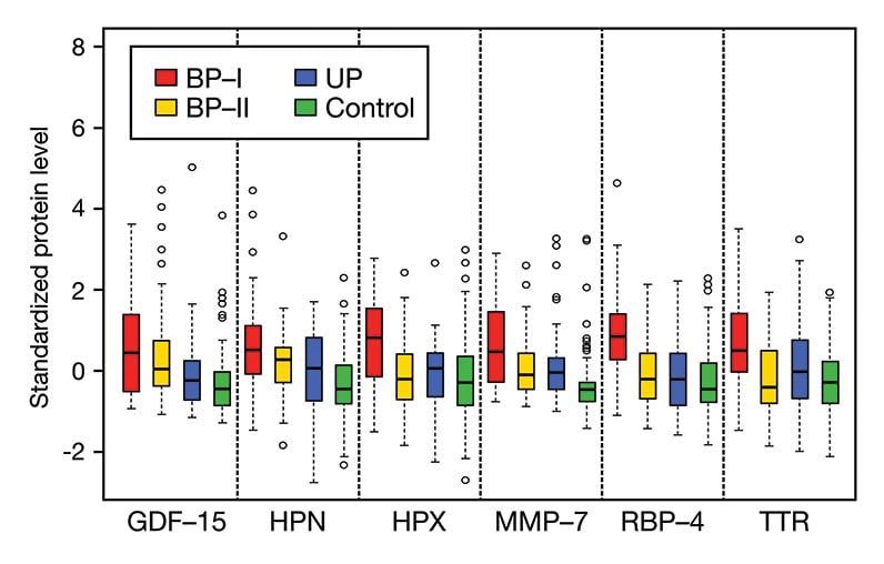 Protein levels among groups